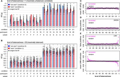 Applying Linear Mixed Effects Models (LMMs) in Within-Participant Designs With Subjective Trial-Based Assessments of Awareness—a Caveat